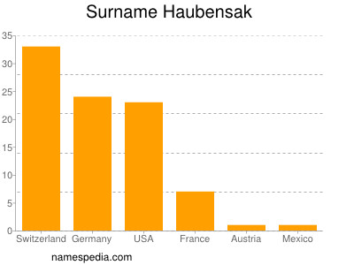 Surname Haubensak