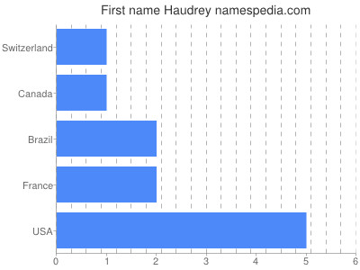 Given name Haudrey