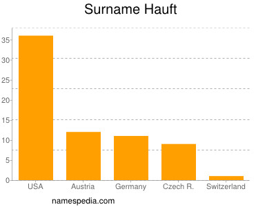 Surname Hauft