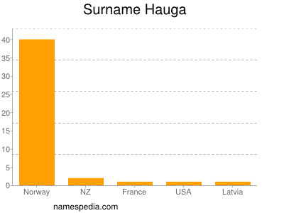 Surname Hauga