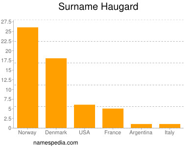 Surname Haugard