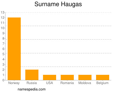Surname Haugas