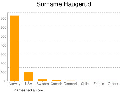 Surname Haugerud