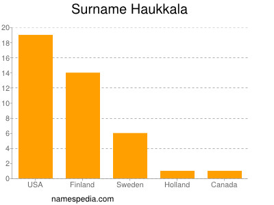 Surname Haukkala