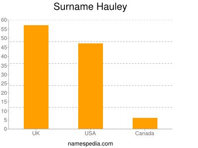 nom Hauley