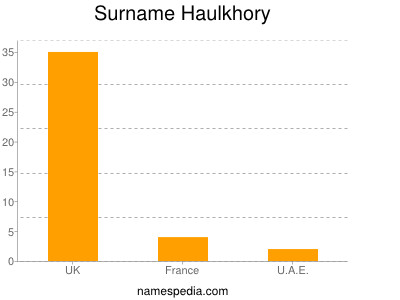 Surname Haulkhory
