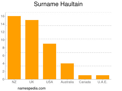 nom Haultain