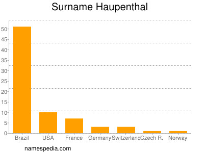 Surname Haupenthal