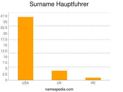 Surname Hauptfuhrer