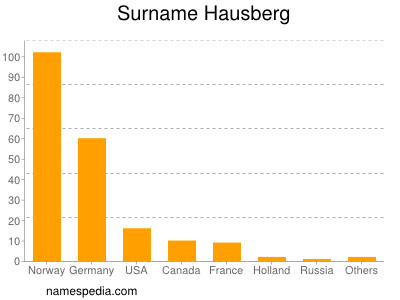 Surname Hausberg