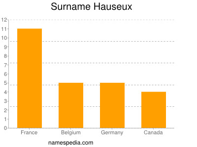Surname Hauseux