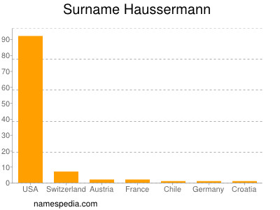 Surname Haussermann