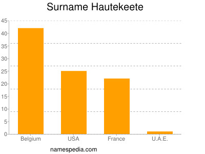 Surname Hautekeete