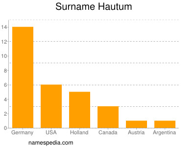 Surname Hautum