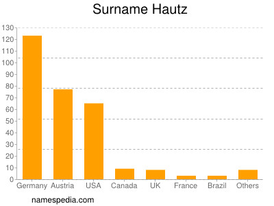 Surname Hautz