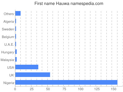 Given name Hauwa