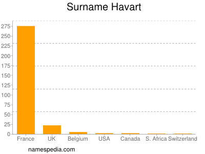 Surname Havart