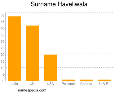 Surname Haveliwala