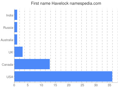 Given name Havelock