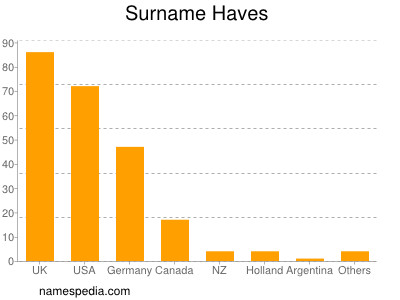 Surname Haves