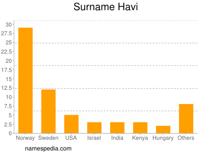 Surname Havi