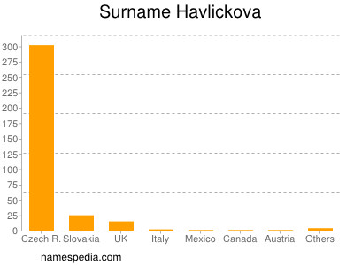 Surname Havlickova