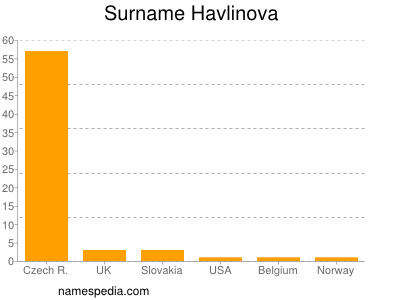Surname Havlinova