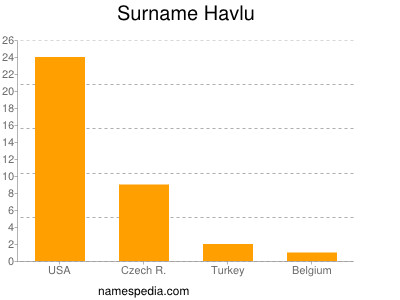 Surname Havlu