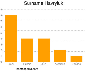 Surname Havryluk