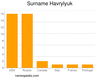 nom Havrylyuk