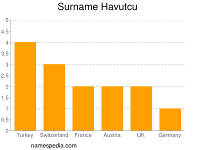 Surname Havutcu