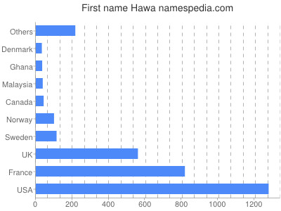 Given name Hawa