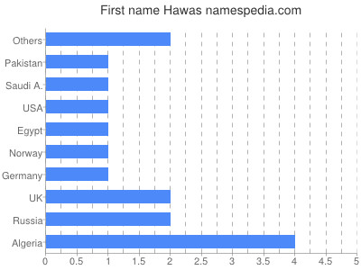 Vornamen Hawas