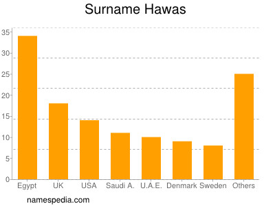 Surname Hawas