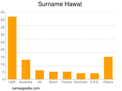 Surname Hawat