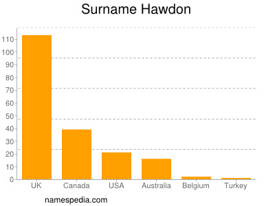 Surname Hawdon
