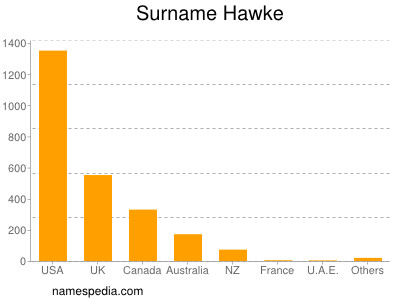 Surname Hawke