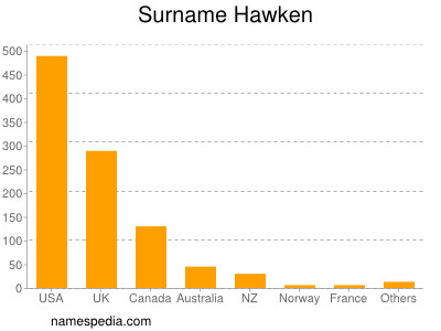 Surname Hawken