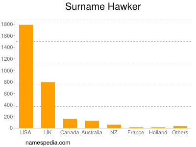 Surname Hawker