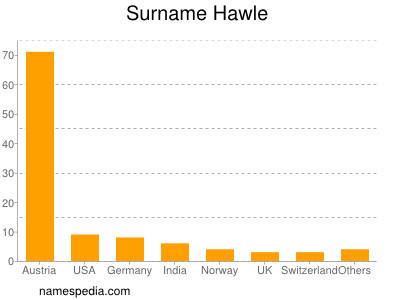 Surname Hawle