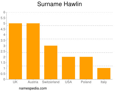 Surname Hawlin