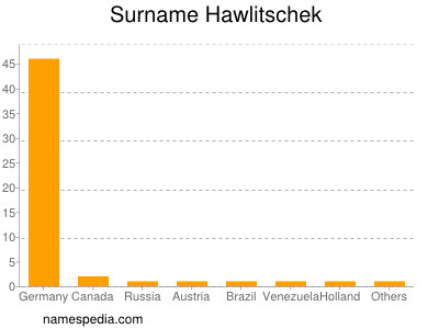 Surname Hawlitschek
