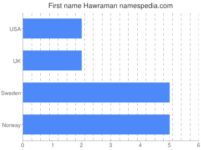 prenom Hawraman