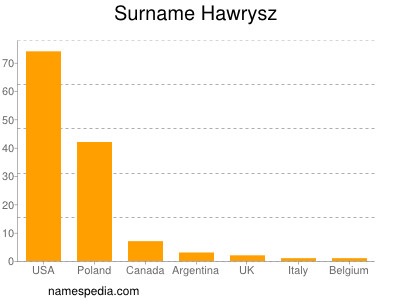 Surname Hawrysz
