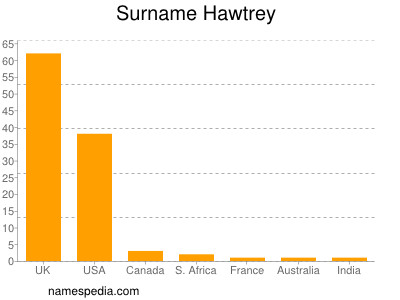 Surname Hawtrey