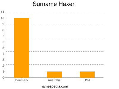 Surname Haxen