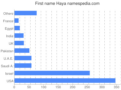 prenom Haya