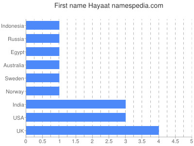 Given name Hayaat