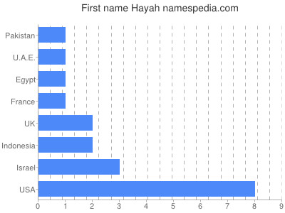 Vornamen Hayah