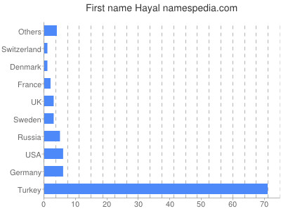 Given name Hayal